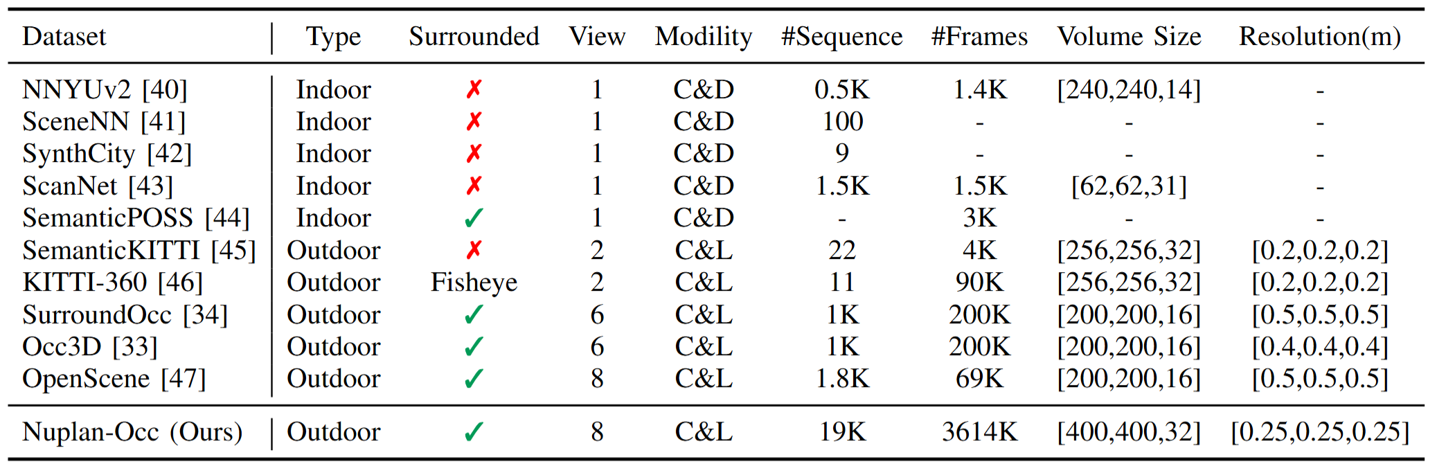 Nuplan-Occ dataset comparison graphic