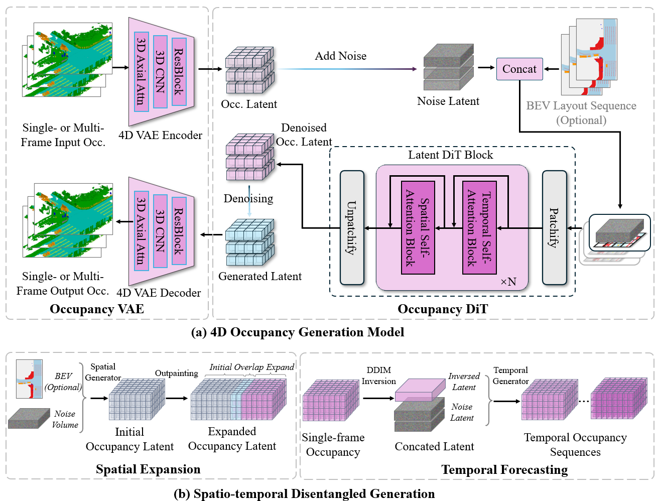 UniSceneV2 occupancy generation module