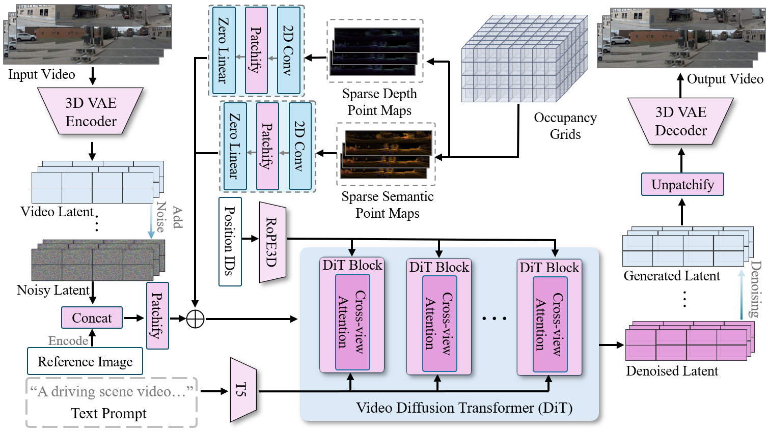 UniSceneV2 multi-view video generation module