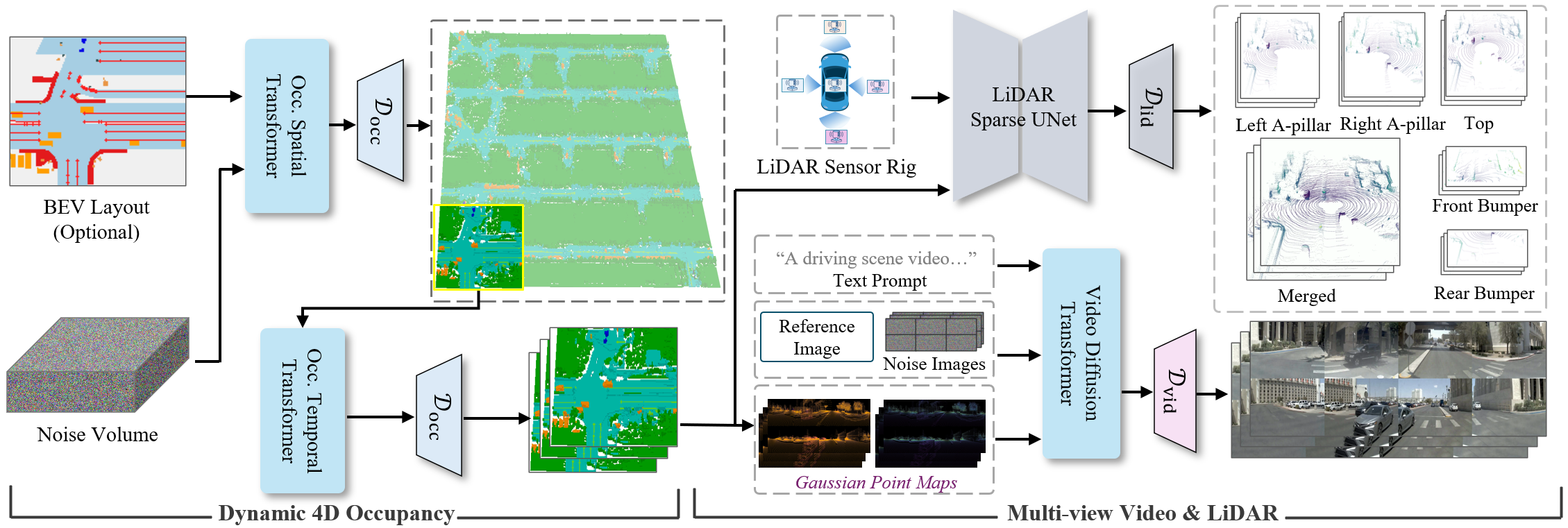 UniSceneV2 occupancy-centric pipeline for dynamic 4D occupancy, multi-view video, and LiDAR generation